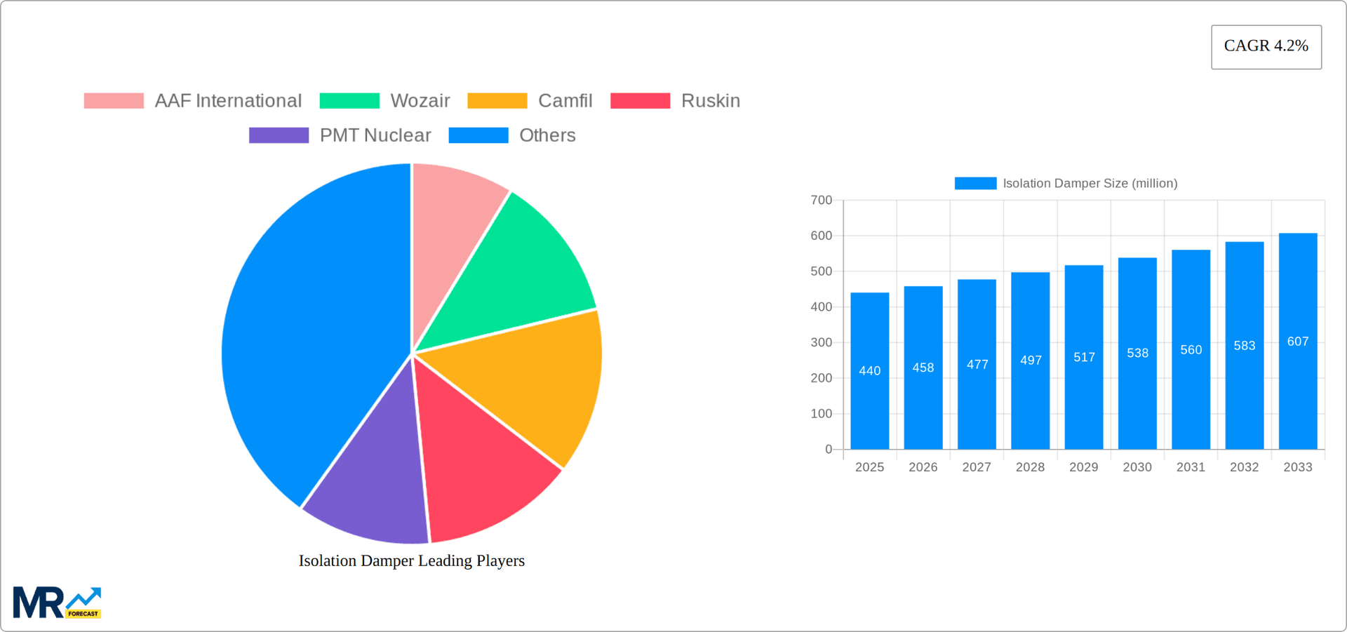Isolation Damper Research Report - Market Overview and Key Insights