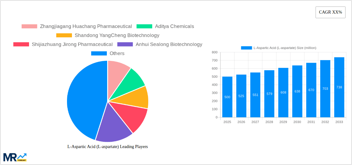 L-Aspartic Acid (L-aspartate) Research Report - Market Overview and Key Insights