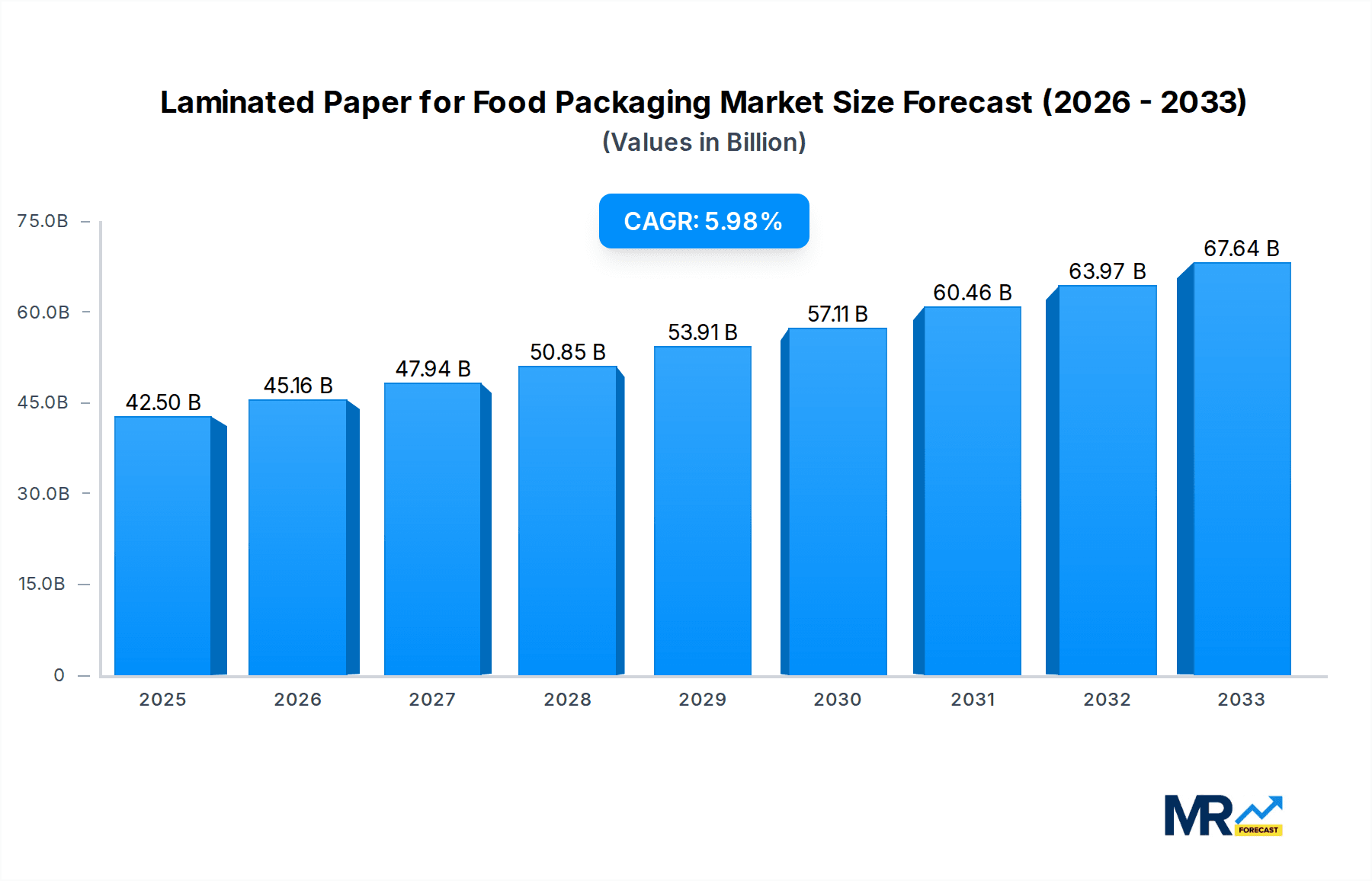 Laminated Paper for Food Packaging Research Report - Market Overview and Key Insights