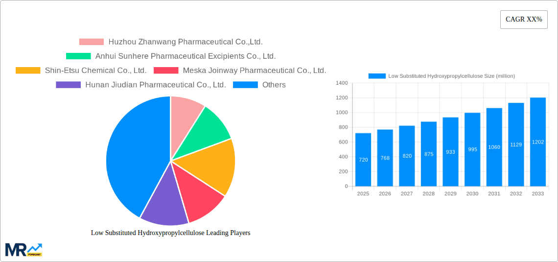 Low Substituted Hydroxypropylcellulose Research Report - Market Overview and Key Insights