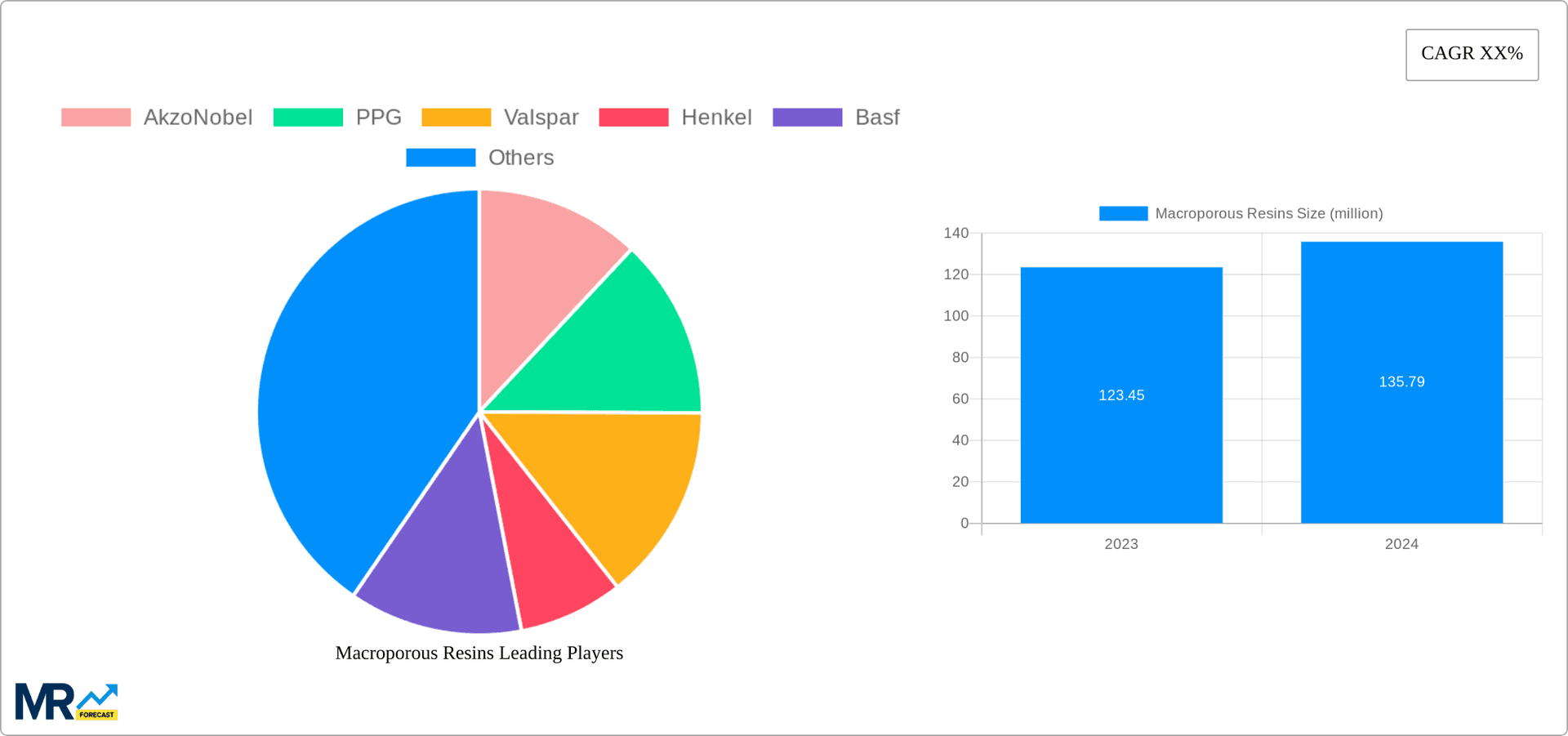 Macroporous Resins Research Report - Market Overview and Key Insights