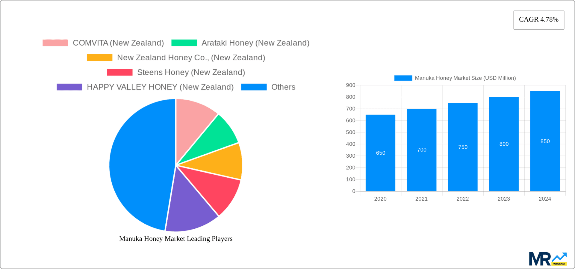 Manuka Honey Market Research Report - Market Overview and Key Insights
