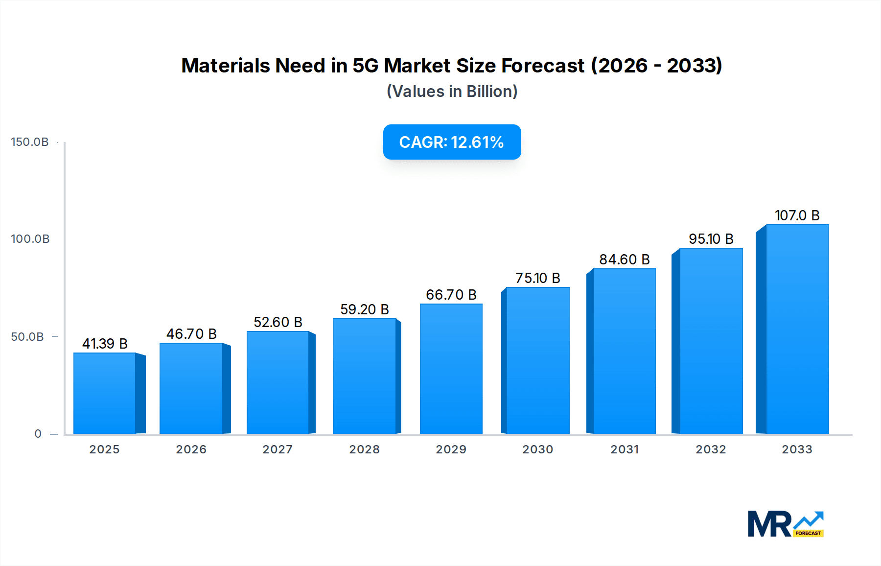 Materials Need in 5G Research Report - Market Overview and Key Insights