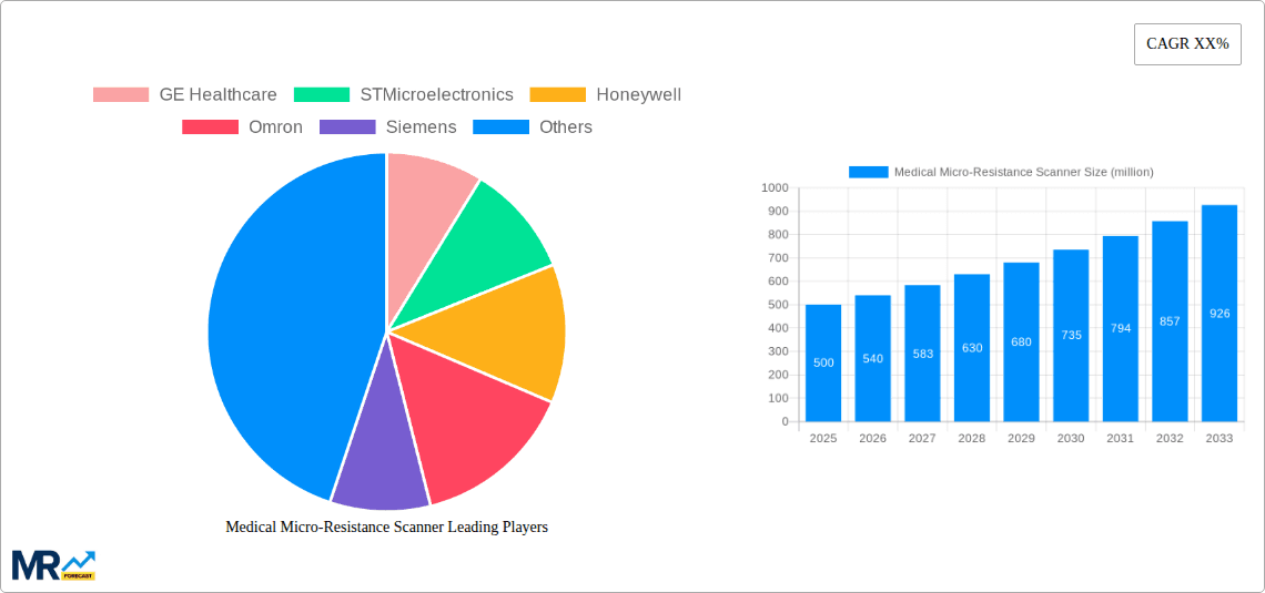 Medical Micro-Resistance Scanner Research Report - Market Overview and Key Insights