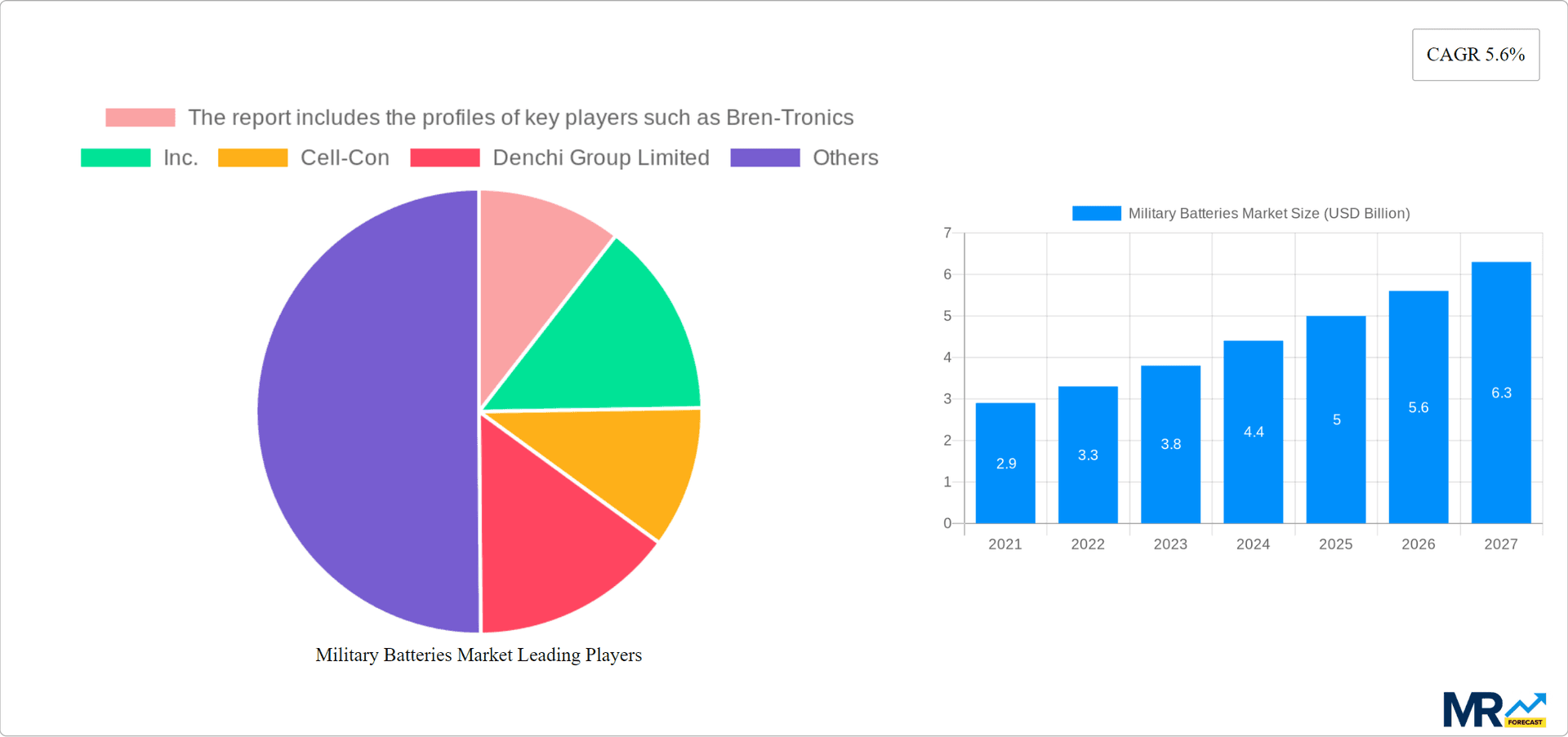 Military Batteries Market Research Report - Market Overview and Key Insights