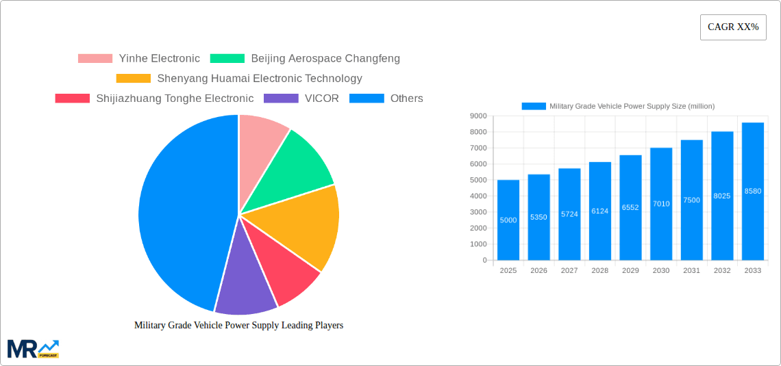 Military Grade Vehicle Power Supply Research Report - Market Overview and Key Insights