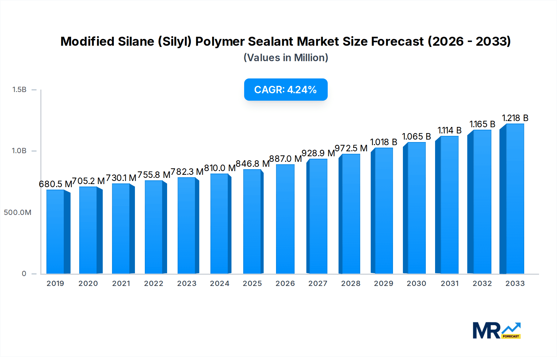 Modified Silane (Silyl) Polymer Sealant Research Report - Market Overview and Key Insights