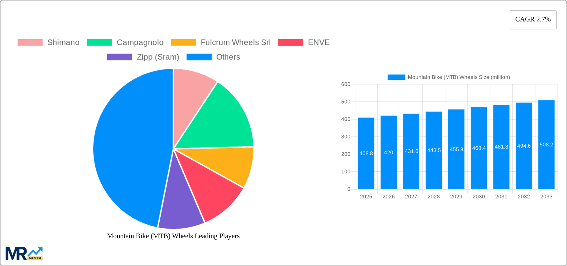 Mountain Bike (MTB) Wheels Research Report - Market Overview and Key Insights