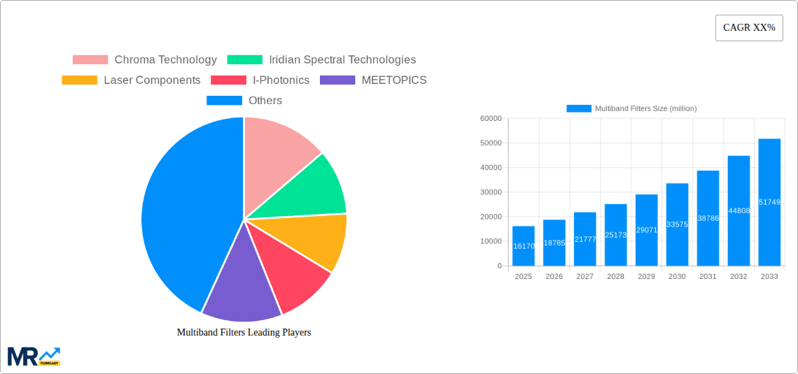 Multiband Filters Research Report - Market Overview and Key Insights