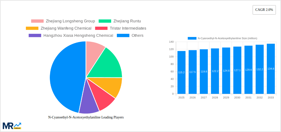 N-Cyanoethyl-N-Acetoxyethylaniline Research Report - Market Overview and Key Insights