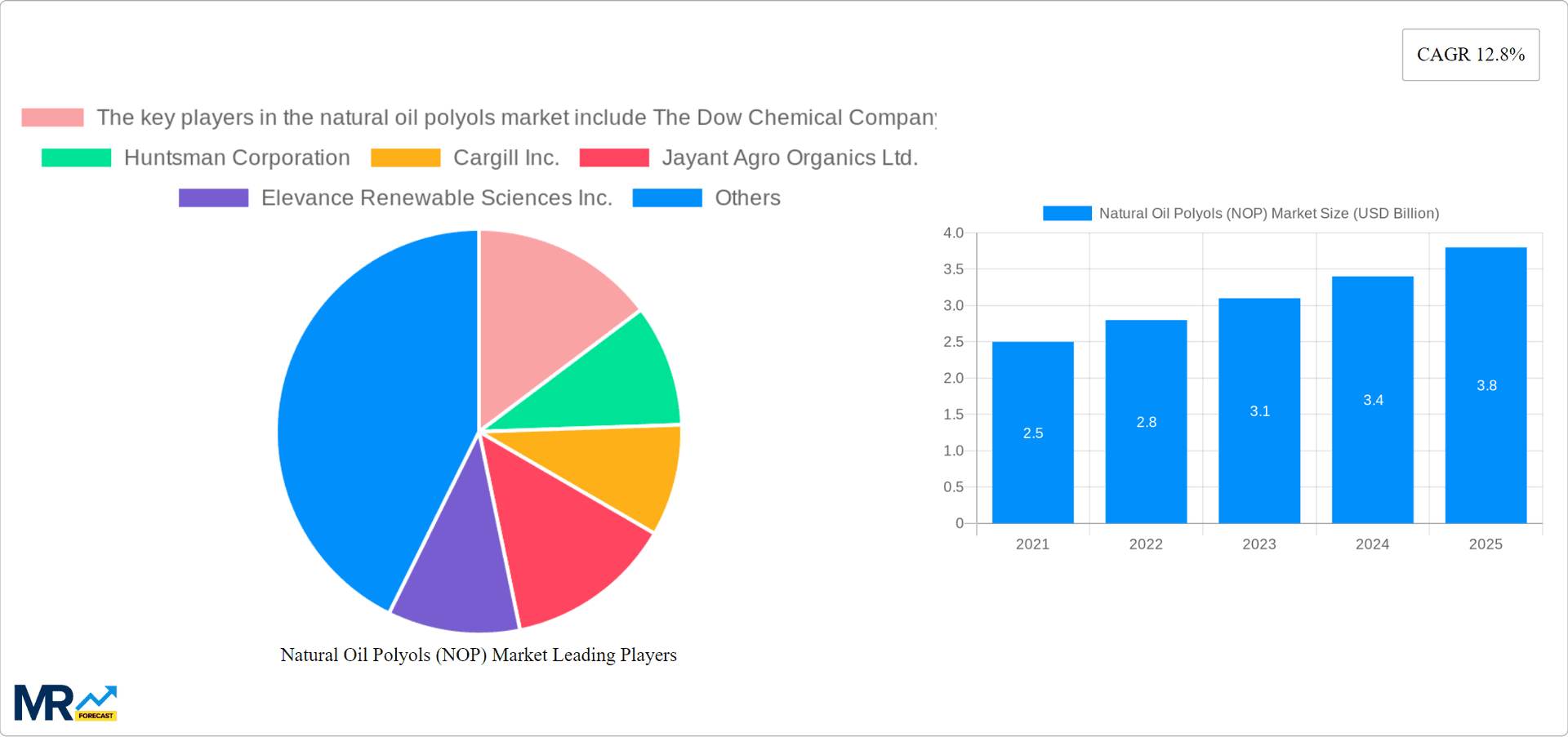 Natural Oil Polyols (NOP) Market Research Report - Market Overview and Key Insights