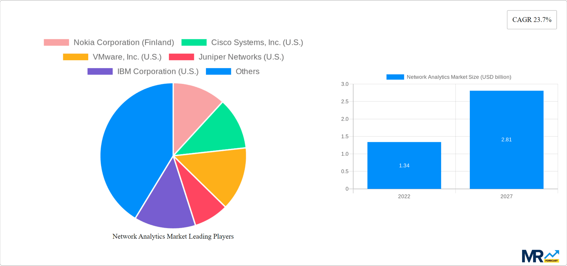 Network Analytics Market Research Report - Market Overview and Key Insights