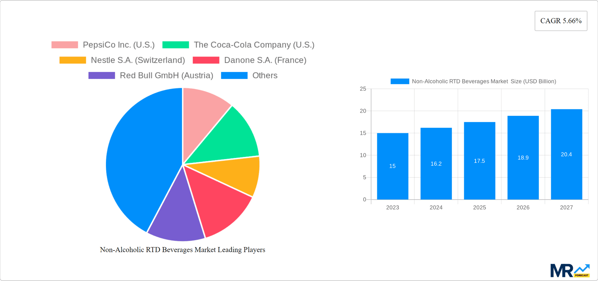 Non-Alcoholic RTD Beverages Market  Research Report - Market Overview and Key Insights