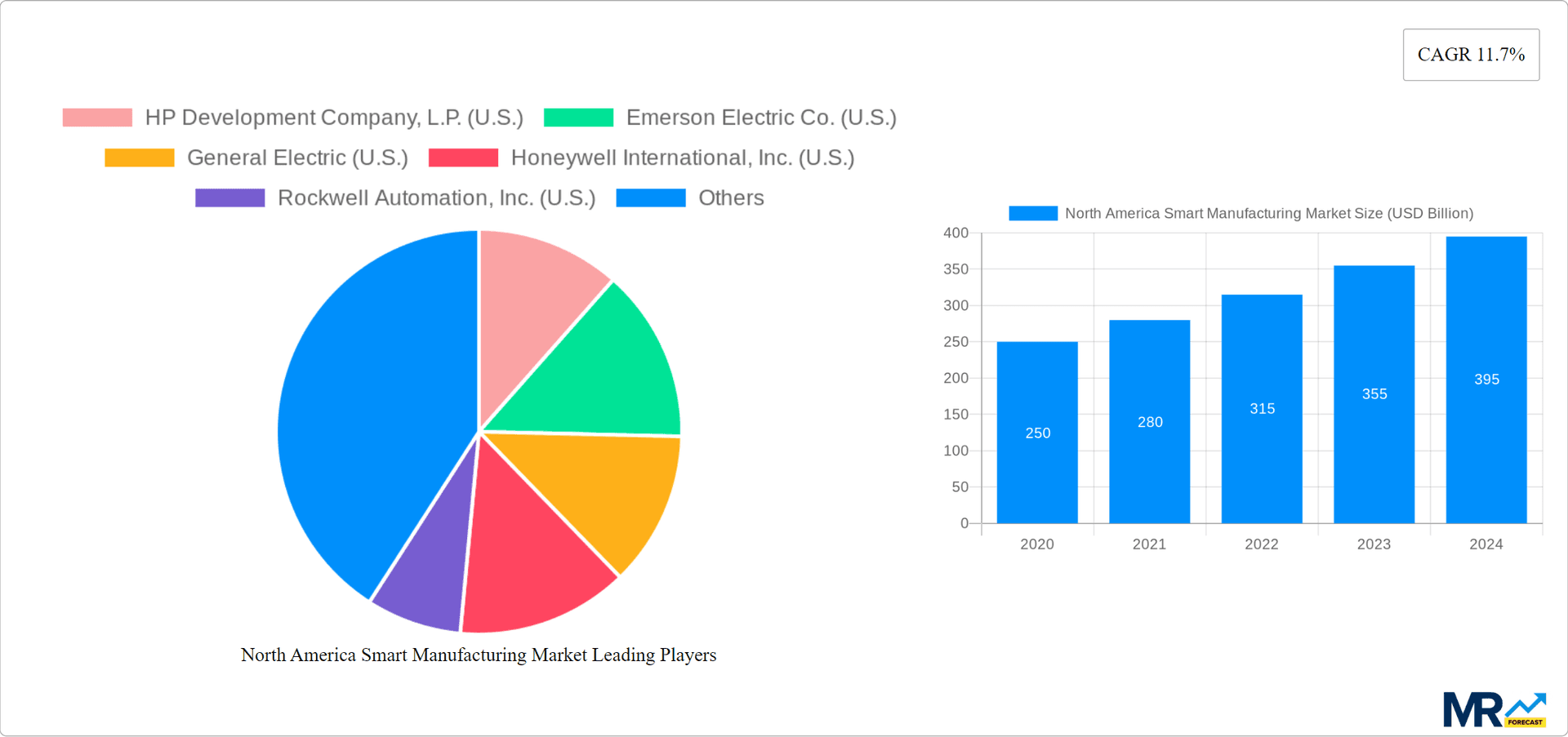 North America Smart Manufacturing Market Research Report - Market Overview and Key Insights