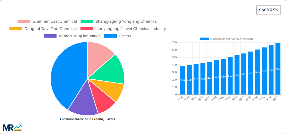 O-chlorobenzoic Acid Research Report - Market Overview and Key Insights