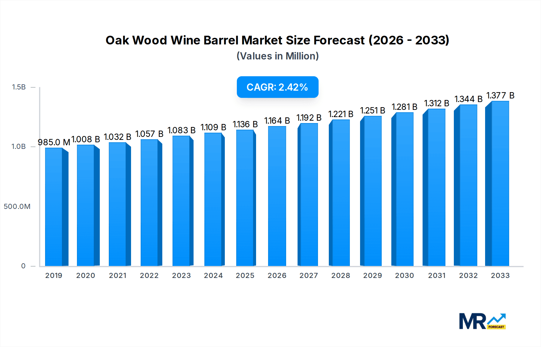 Oak Wood Wine Barrel Research Report - Market Overview and Key Insights