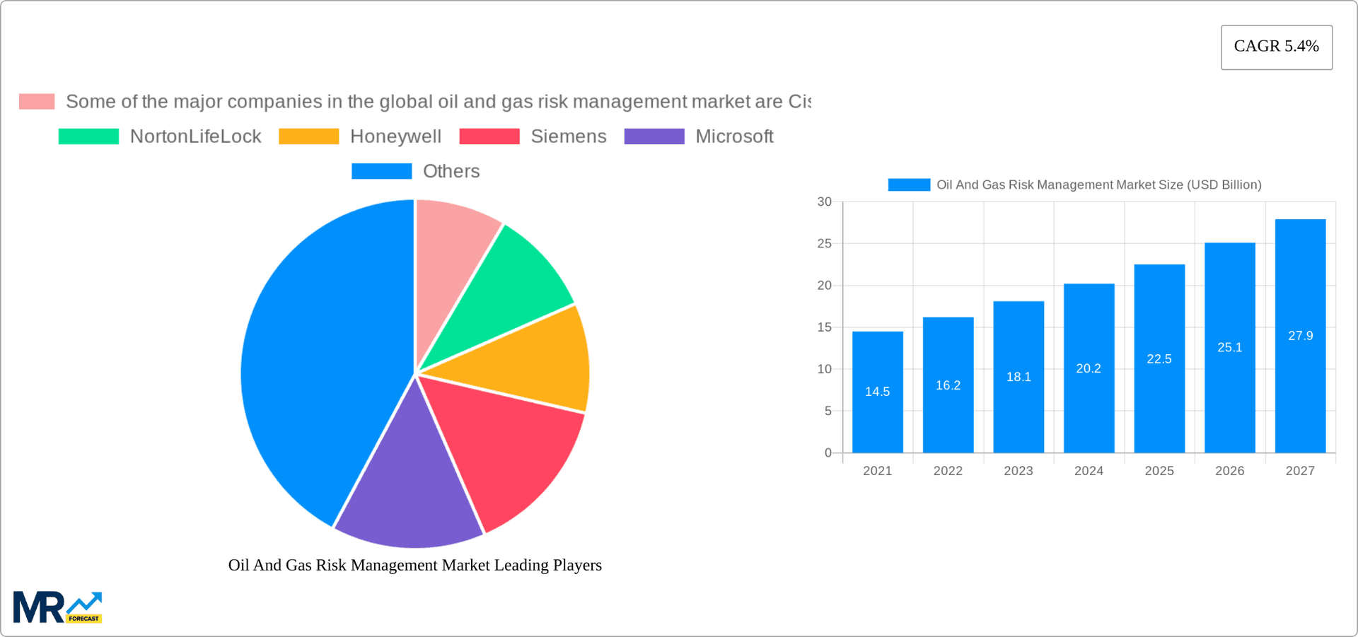 Oil And Gas Risk Management Market Research Report - Market Overview and Key Insights
