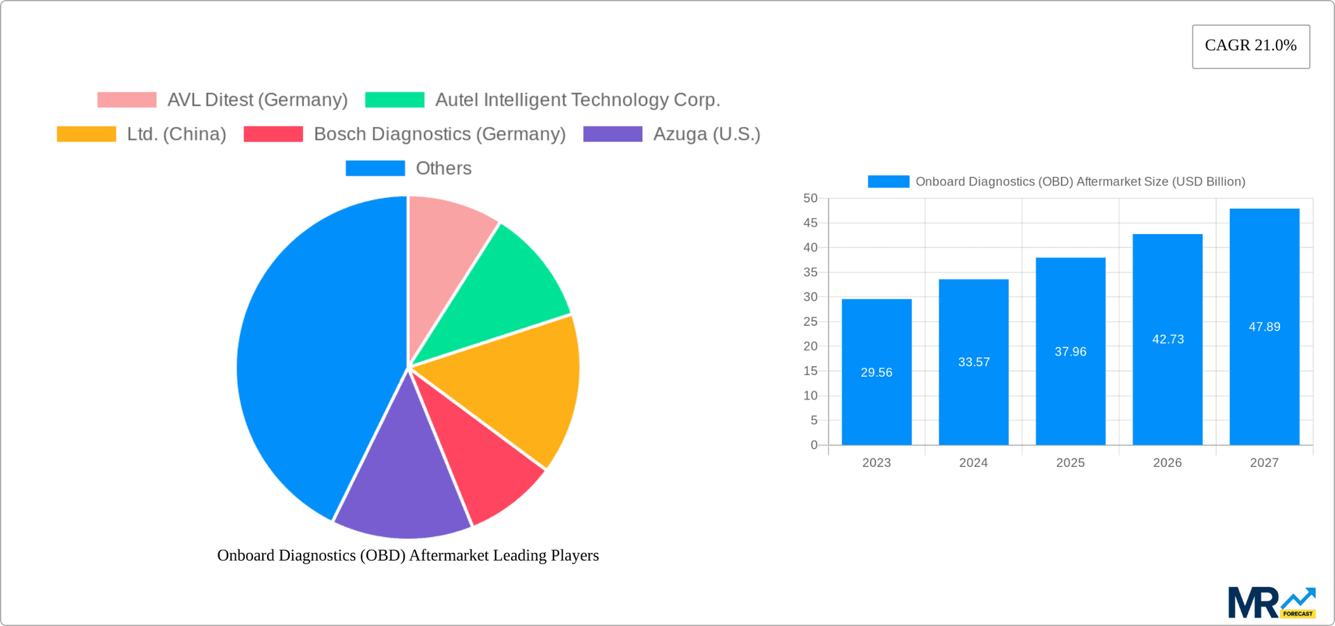 Onboard Diagnostics (OBD) Aftermarket Research Report - Market Overview and Key Insights