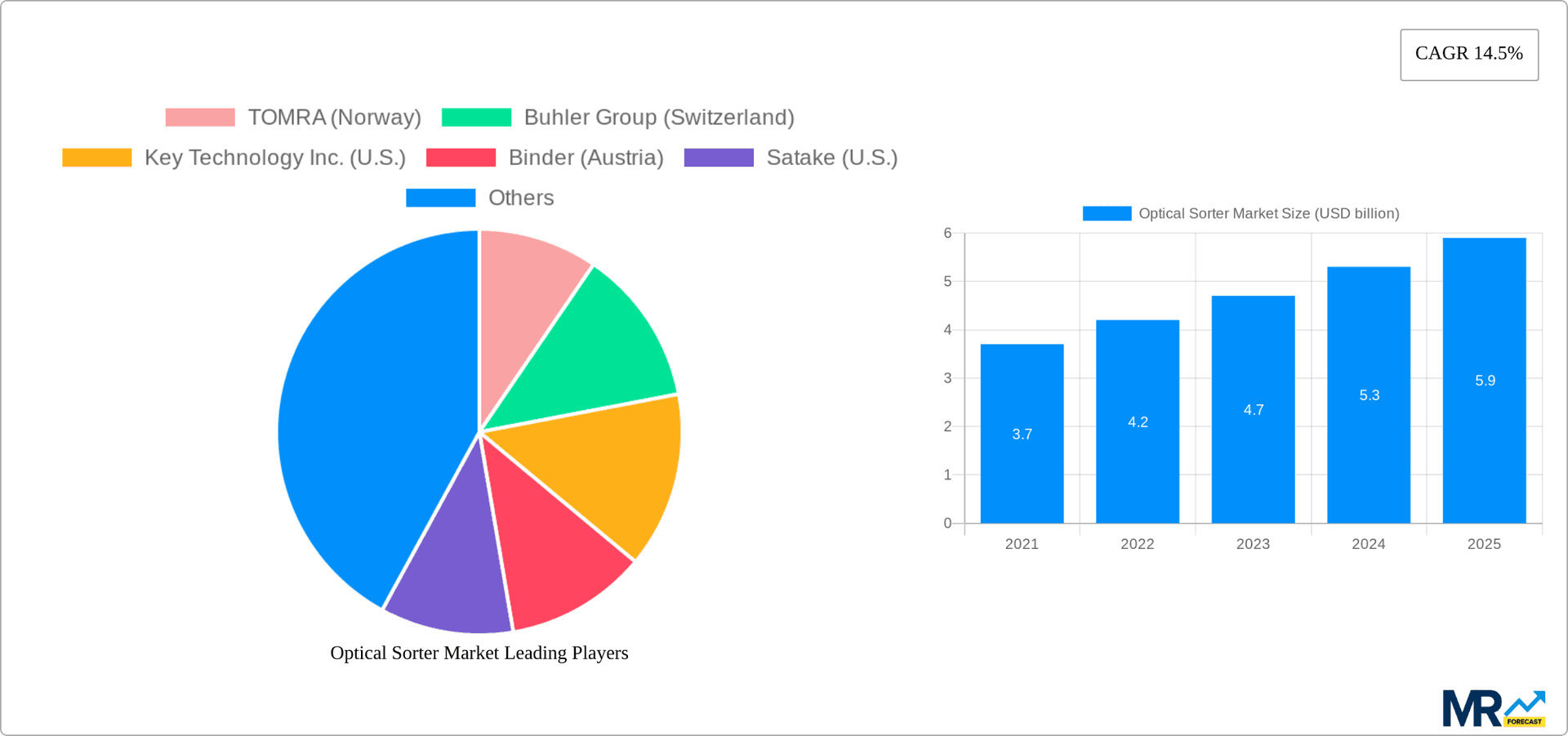 Optical Sorter Market Research Report - Market Overview and Key Insights