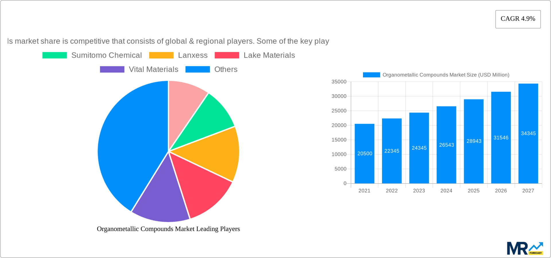 Organometallic Compounds Market Research Report - Market Overview and Key Insights