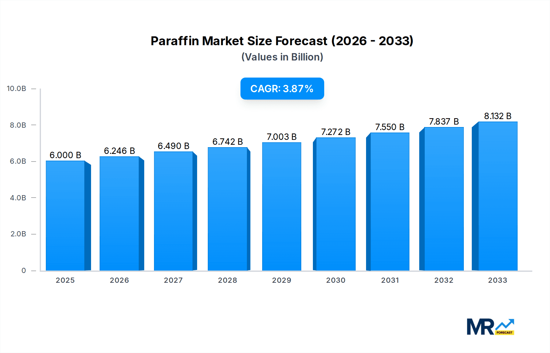 Paraffin Research Report - Market Overview and Key Insights
