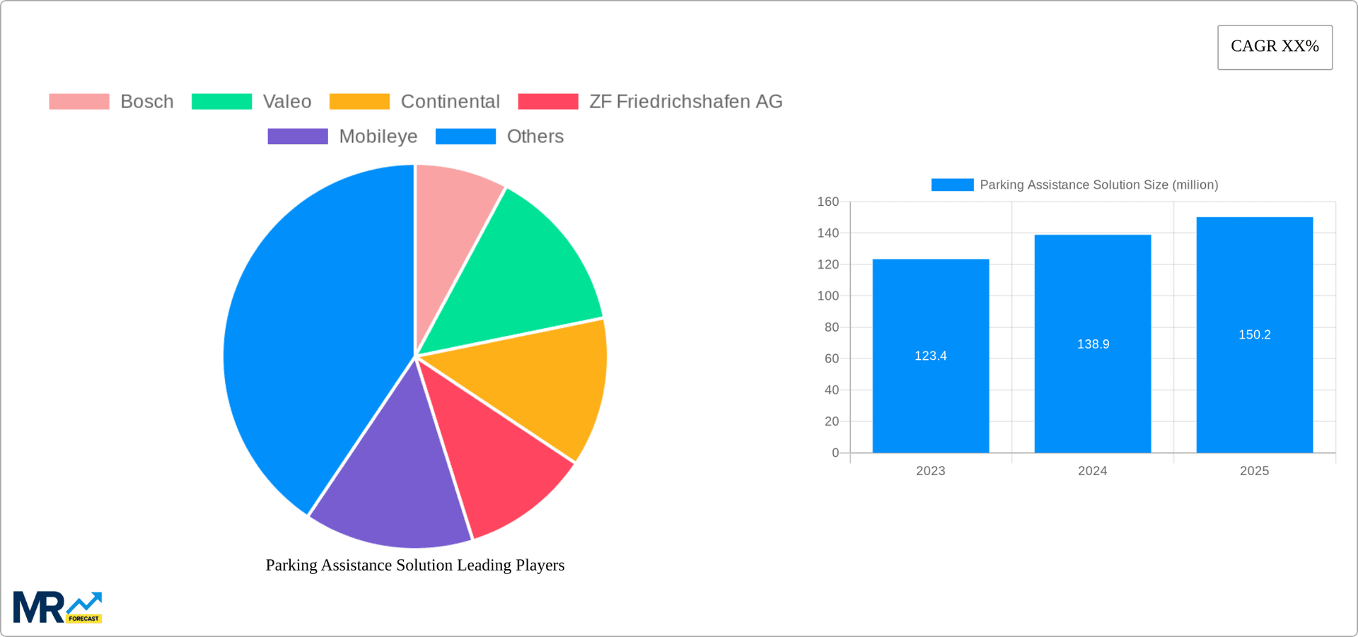 Parking Assistance Solution Research Report - Market Overview and Key Insights