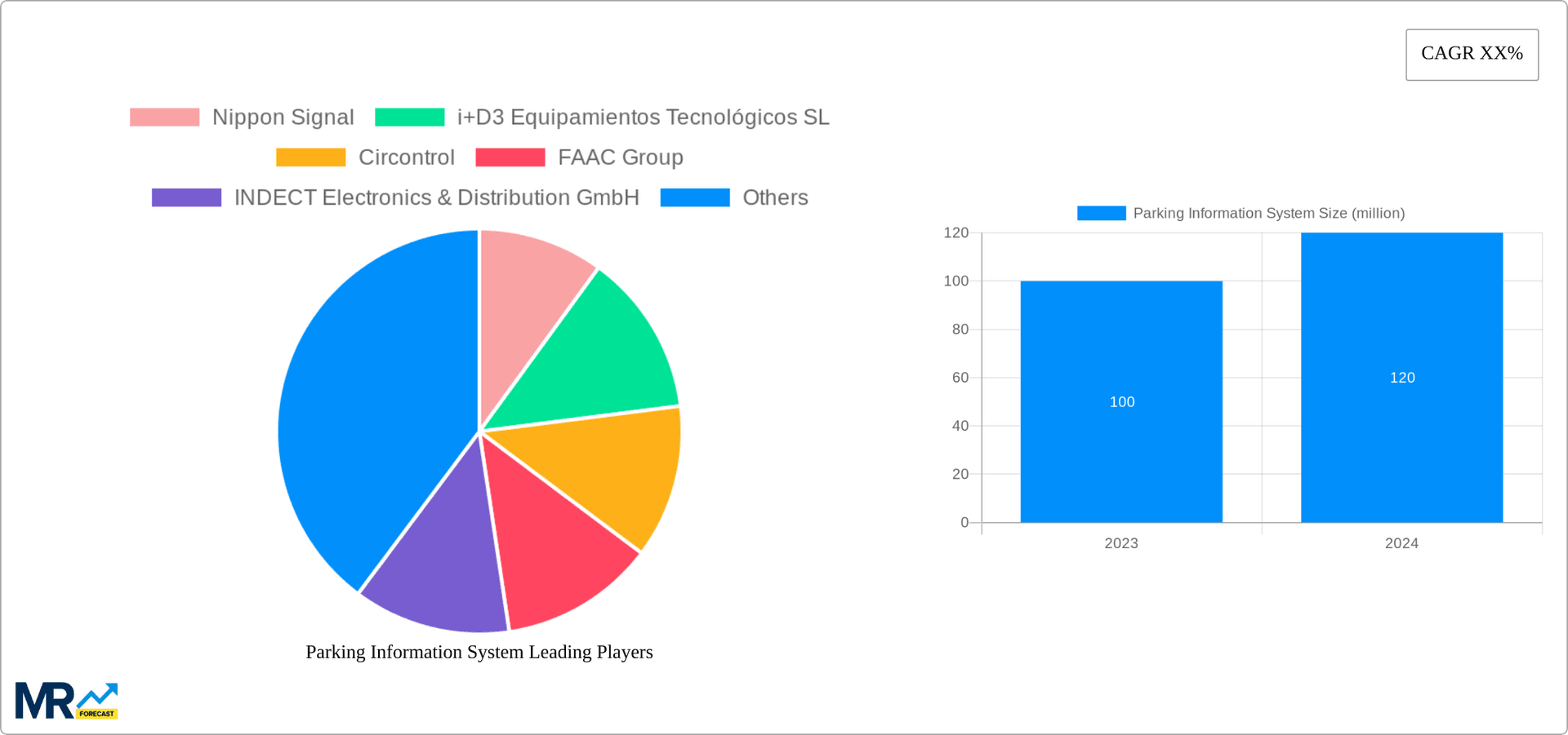 Parking Information System Research Report - Market Overview and Key Insights