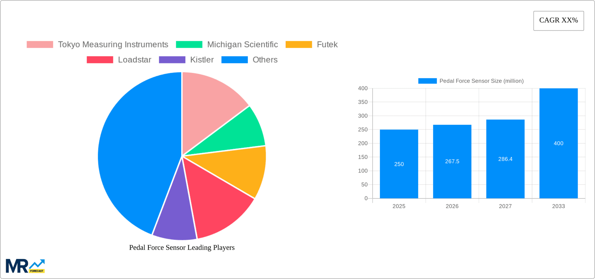 Pedal Force Sensor Research Report - Market Overview and Key Insights