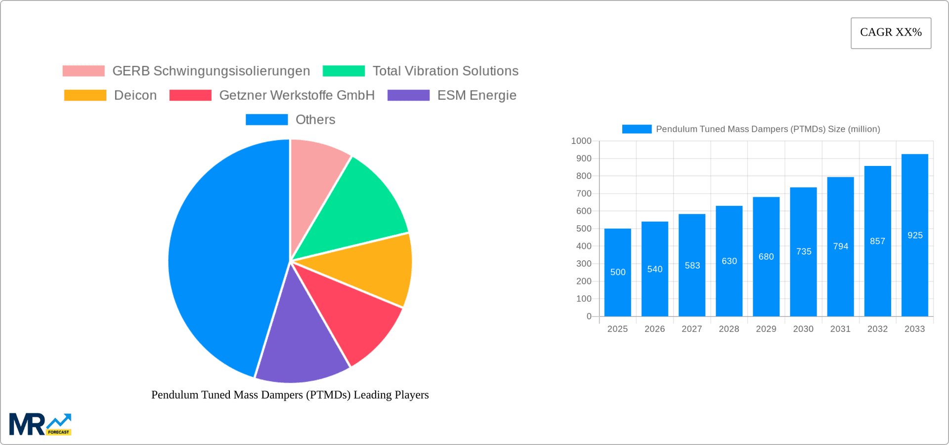 Pendulum Tuned Mass Dampers (PTMDs) Research Report - Market Overview and Key Insights