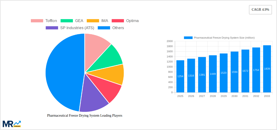 Pharmaceutical Freeze Drying System Research Report - Market Overview and Key Insights