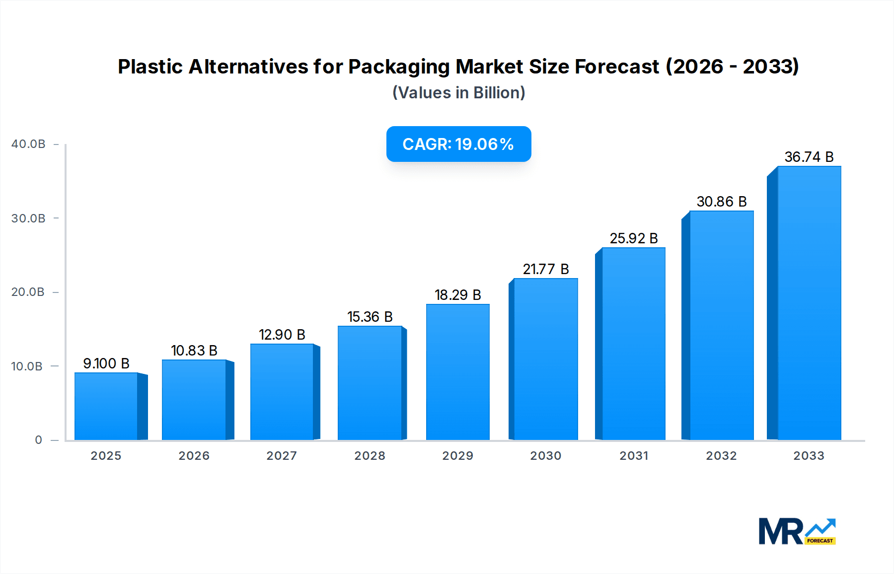 Plastic Alternatives for Packaging Research Report - Market Overview and Key Insights