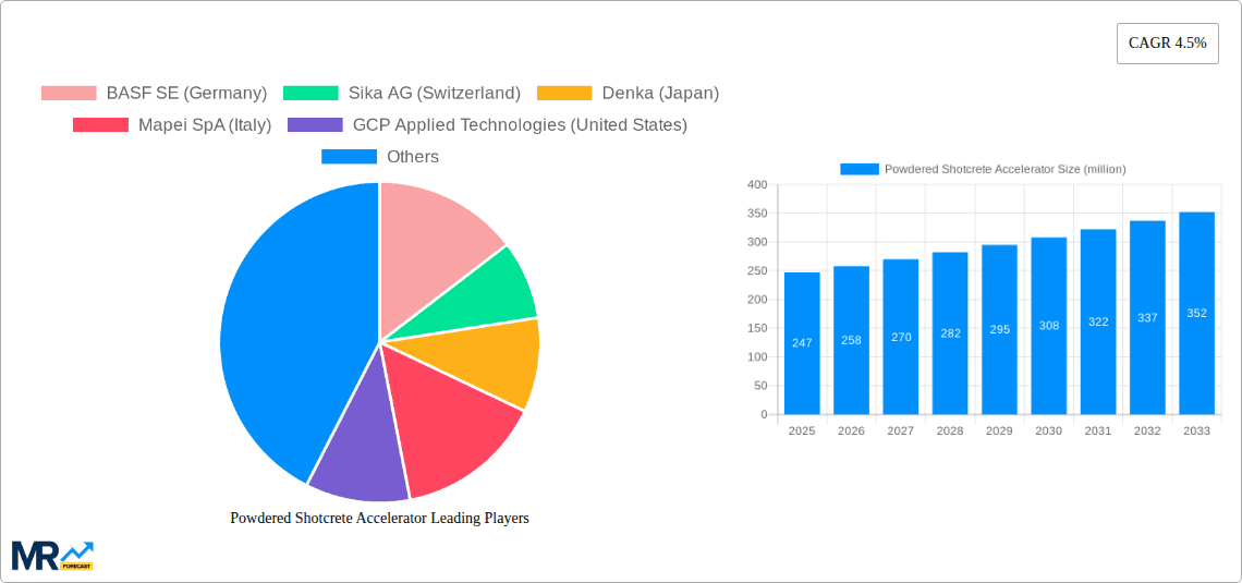 Powdered Shotcrete Accelerator Research Report - Market Overview and Key Insights