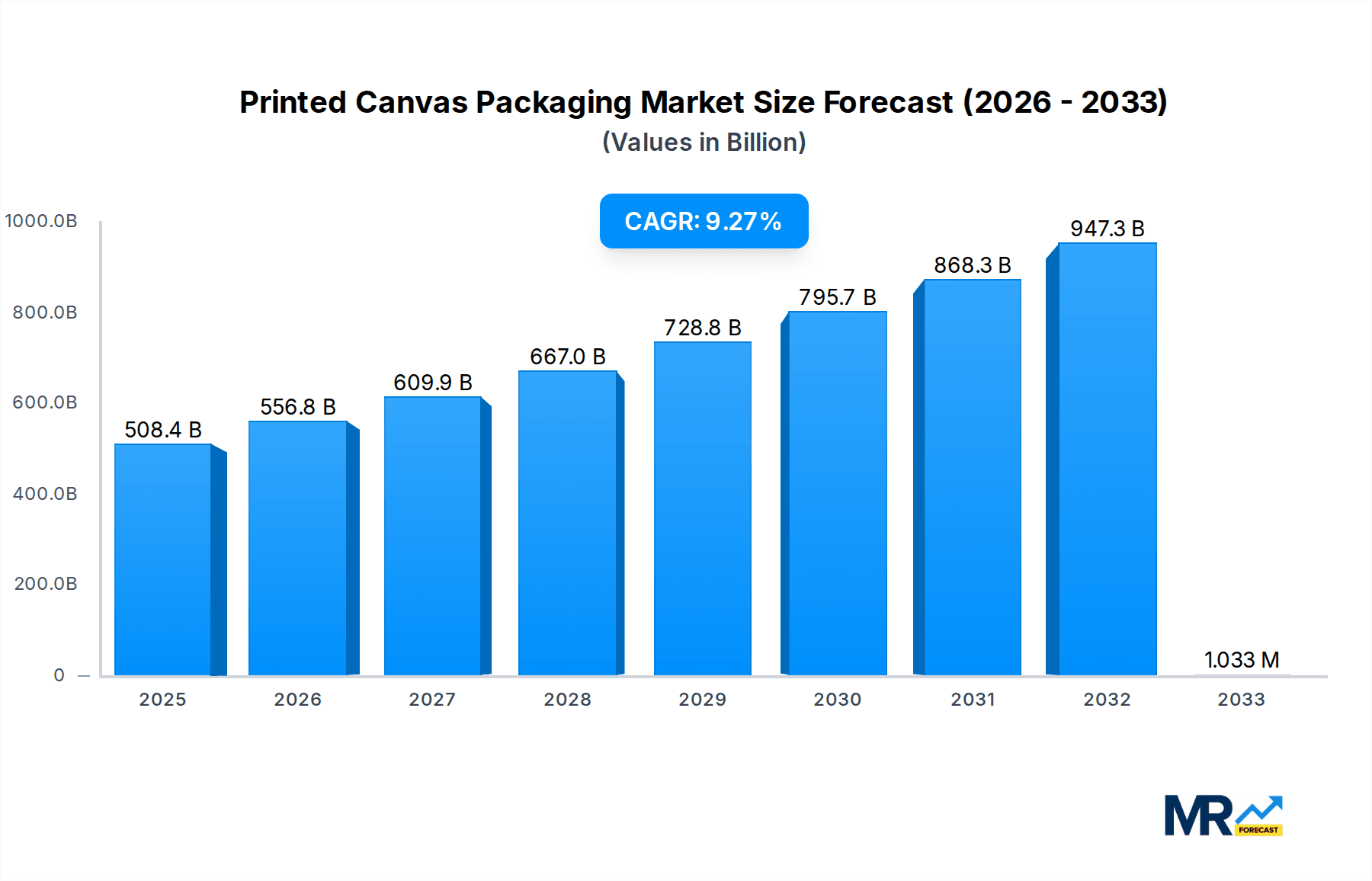 Printed Canvas Packaging Research Report - Market Overview and Key Insights