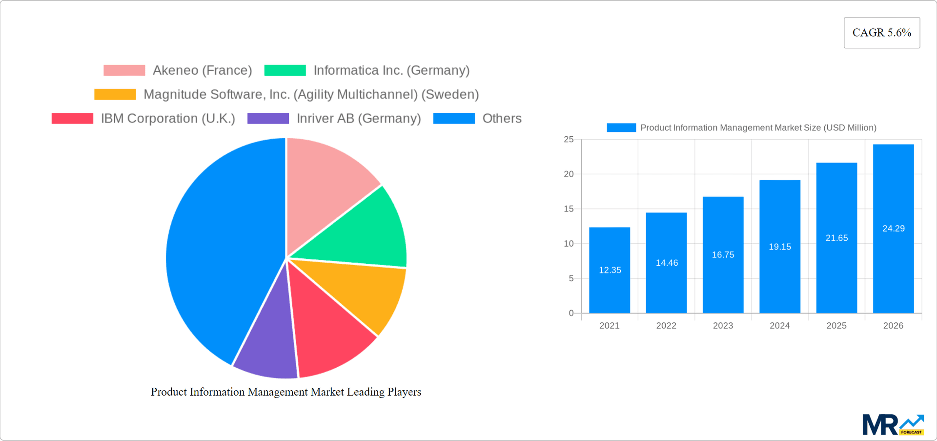 Product Information Management Market Research Report - Market Overview and Key Insights