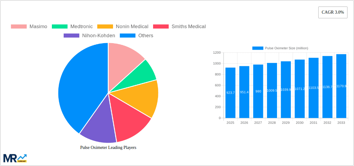 Pulse Oximeter Research Report - Market Overview and Key Insights