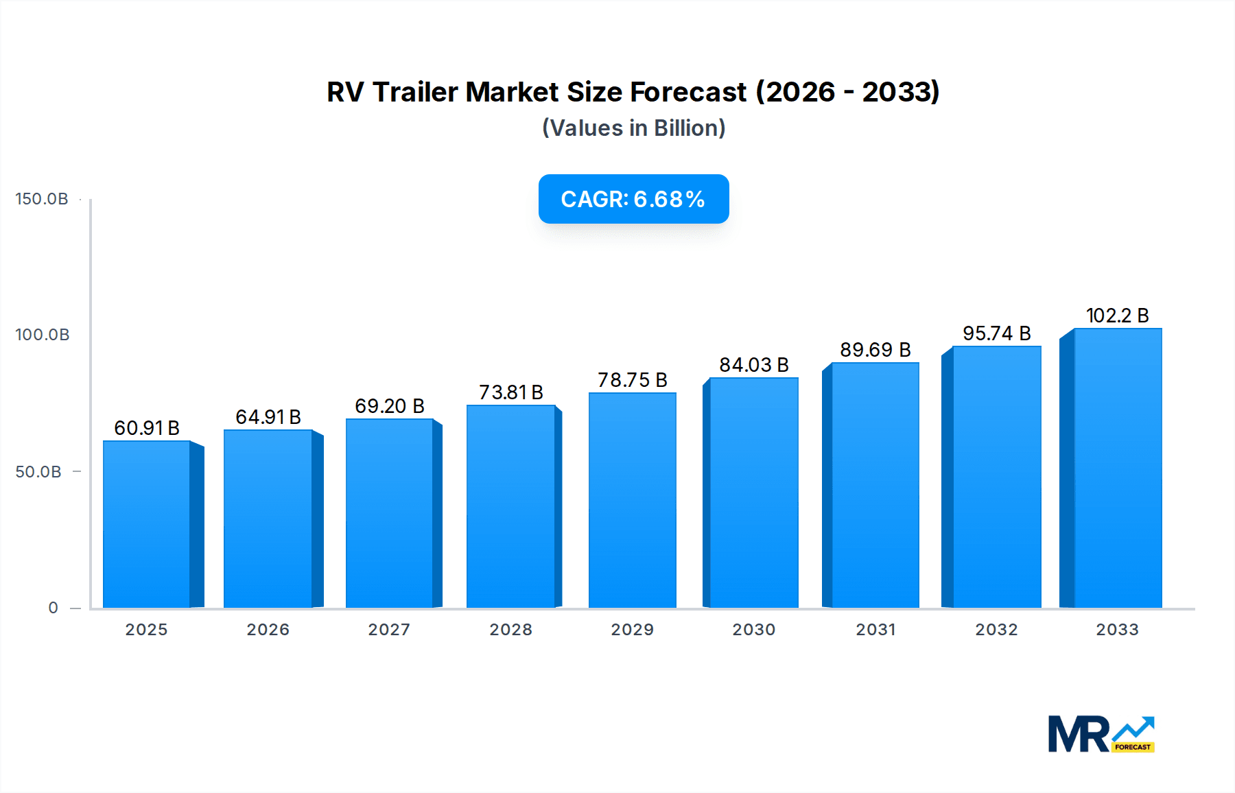RV Trailer Research Report - Market Overview and Key Insights