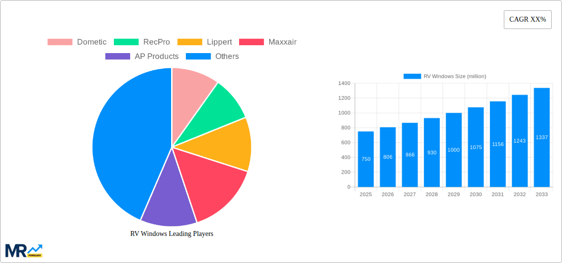 RV Windows Research Report - Market Overview and Key Insights