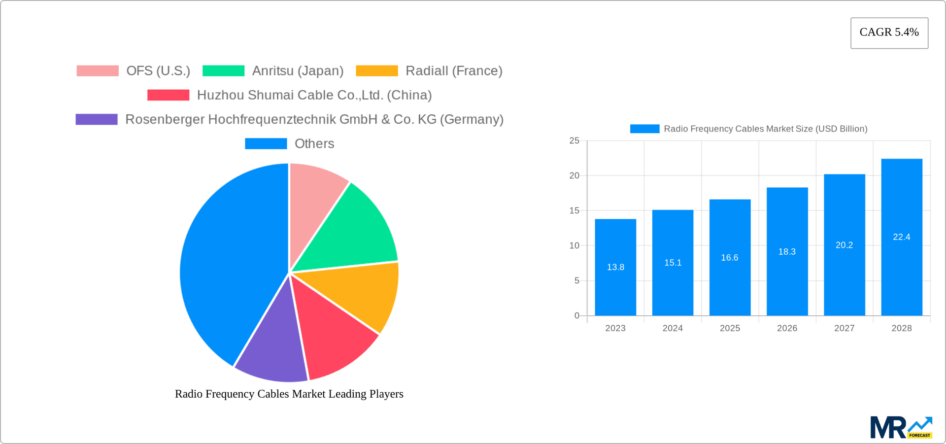Radio Frequency Cables Market Research Report - Market Overview and Key Insights