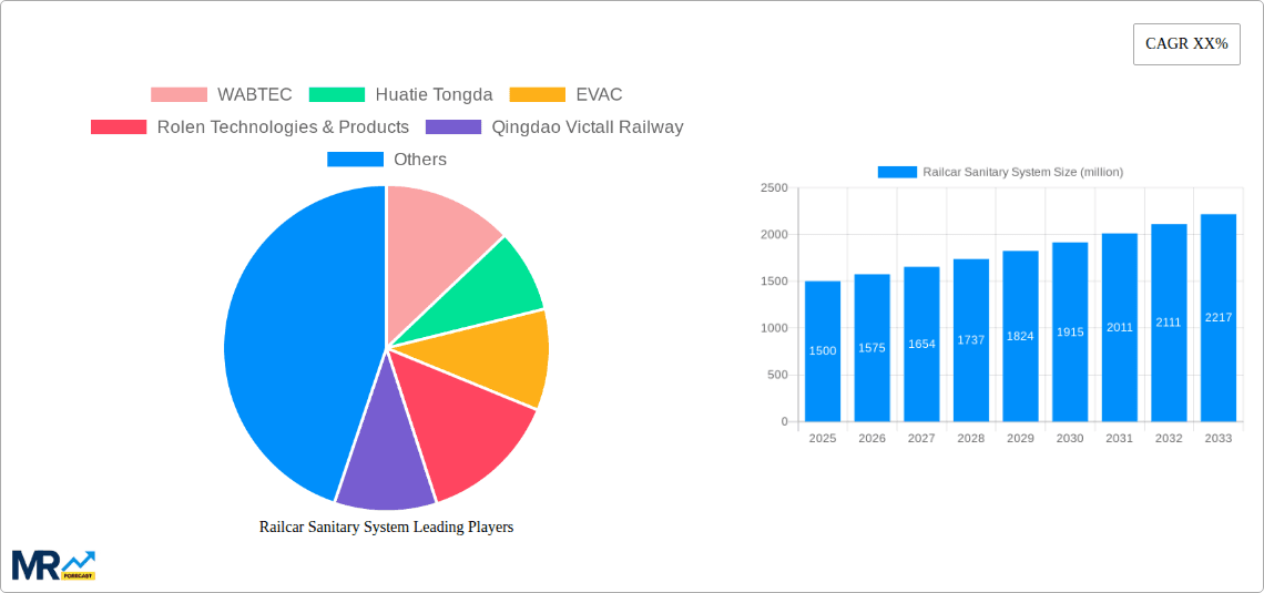 Railcar Sanitary System Research Report - Market Overview and Key Insights