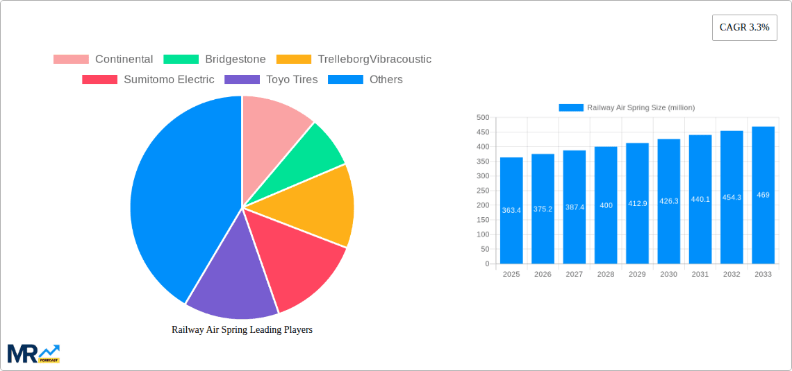 Railway Air Spring Research Report - Market Overview and Key Insights