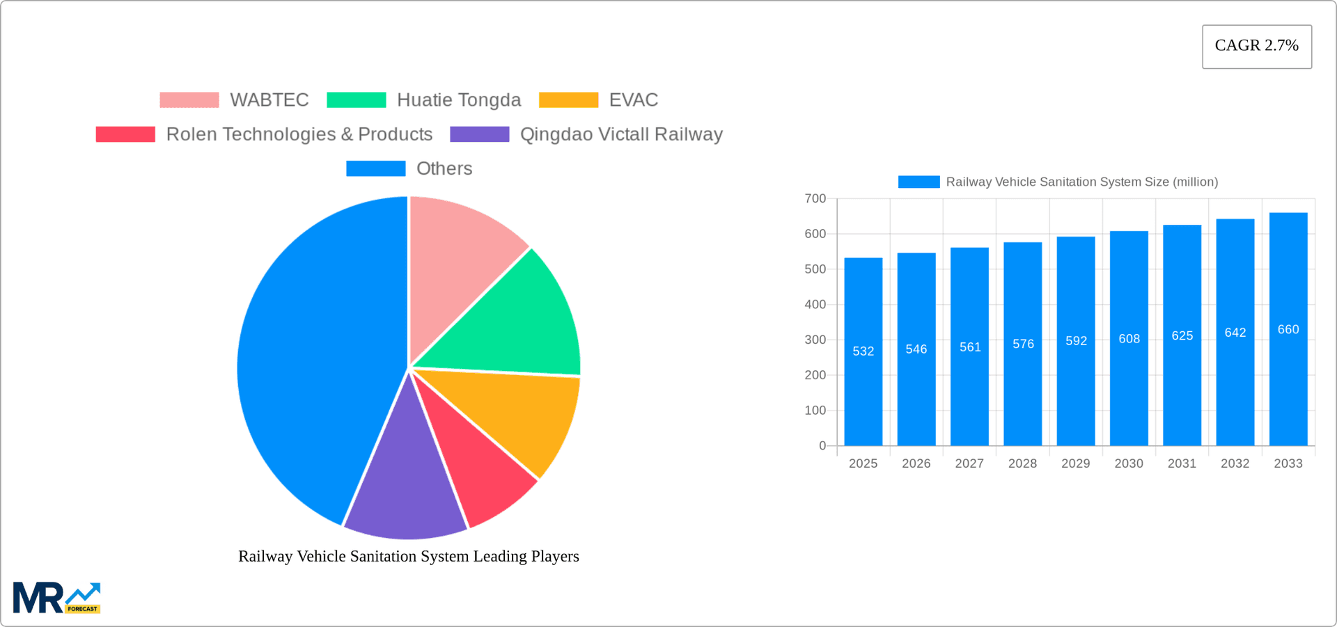 Railway Vehicle Sanitation System Research Report - Market Overview and Key Insights