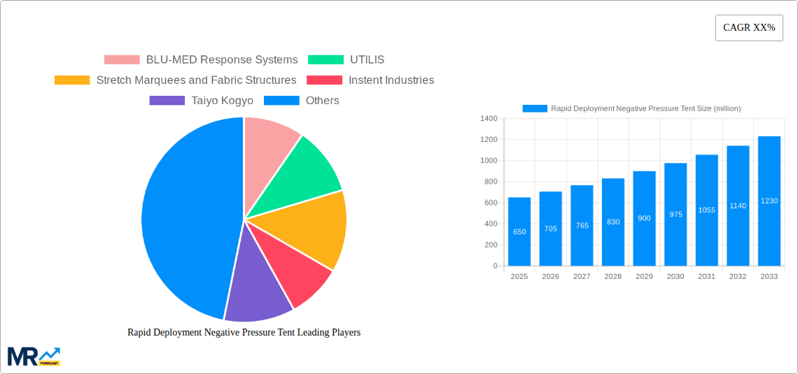 Rapid Deployment Negative Pressure Tent Research Report - Market Overview and Key Insights