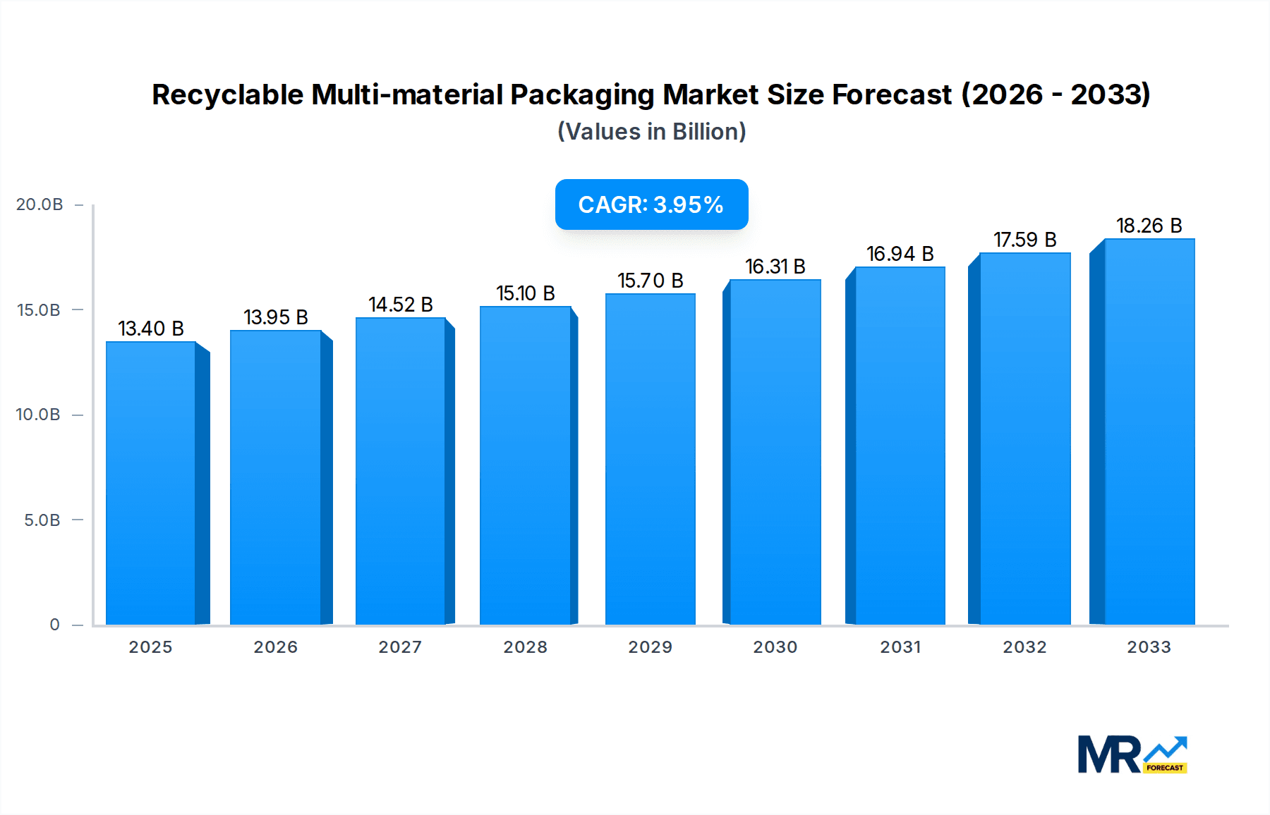 Recyclable Multi-material Packaging Research Report - Market Overview and Key Insights