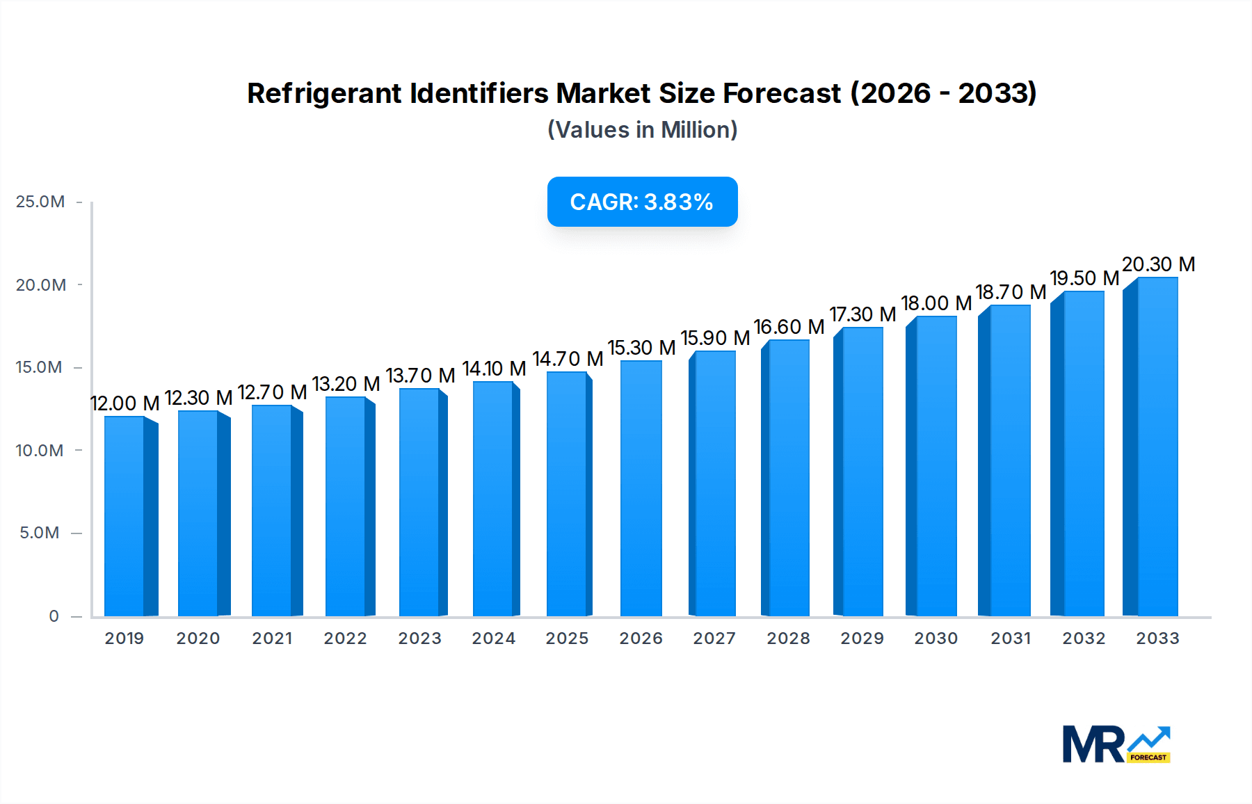 Refrigerant Identifiers Research Report - Market Overview and Key Insights