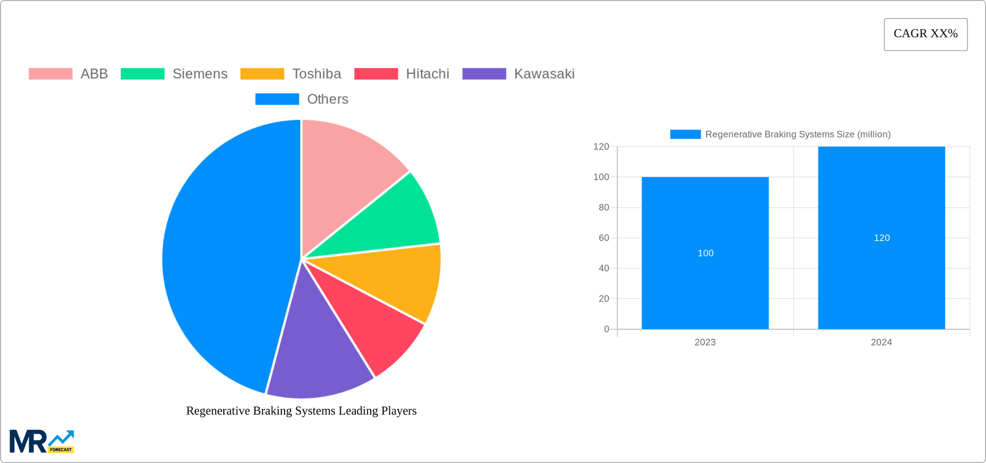Regenerative Braking Systems Research Report - Market Overview and Key Insights