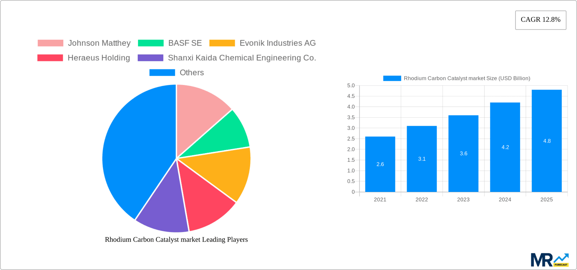 Rhodium Carbon Catalyst market Research Report - Market Overview and Key Insights