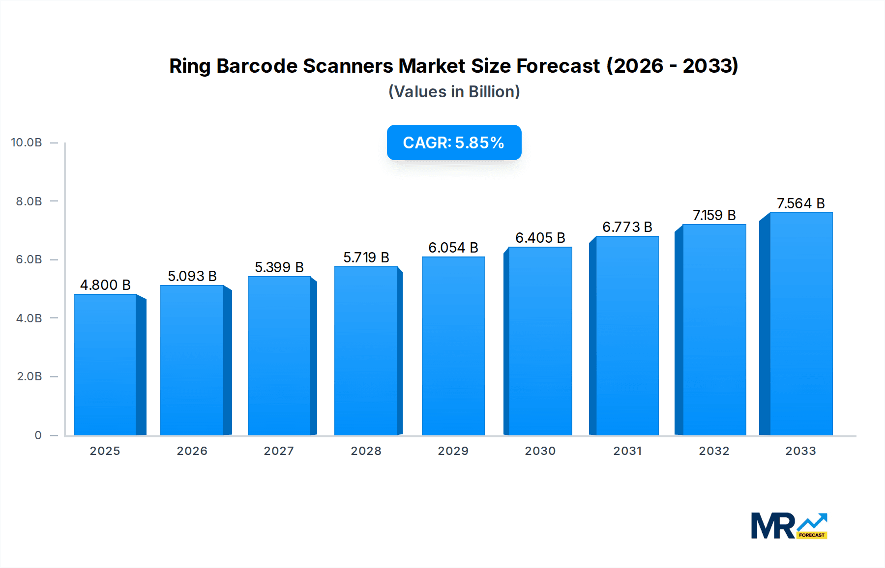 Ring Barcode Scanners Research Report - Market Overview and Key Insights