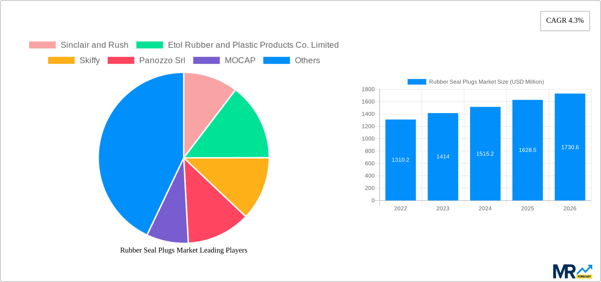Rubber Seal Plugs Market Research Report - Market Overview and Key Insights