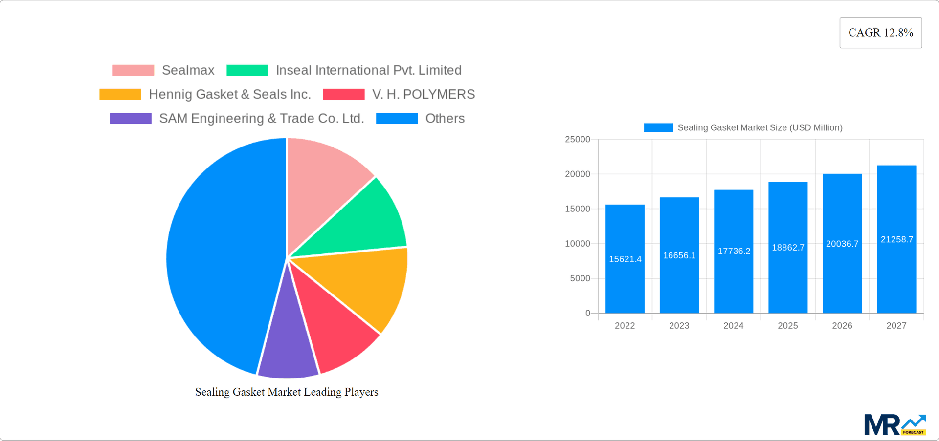 Sealing Gasket Market Research Report - Market Overview and Key Insights