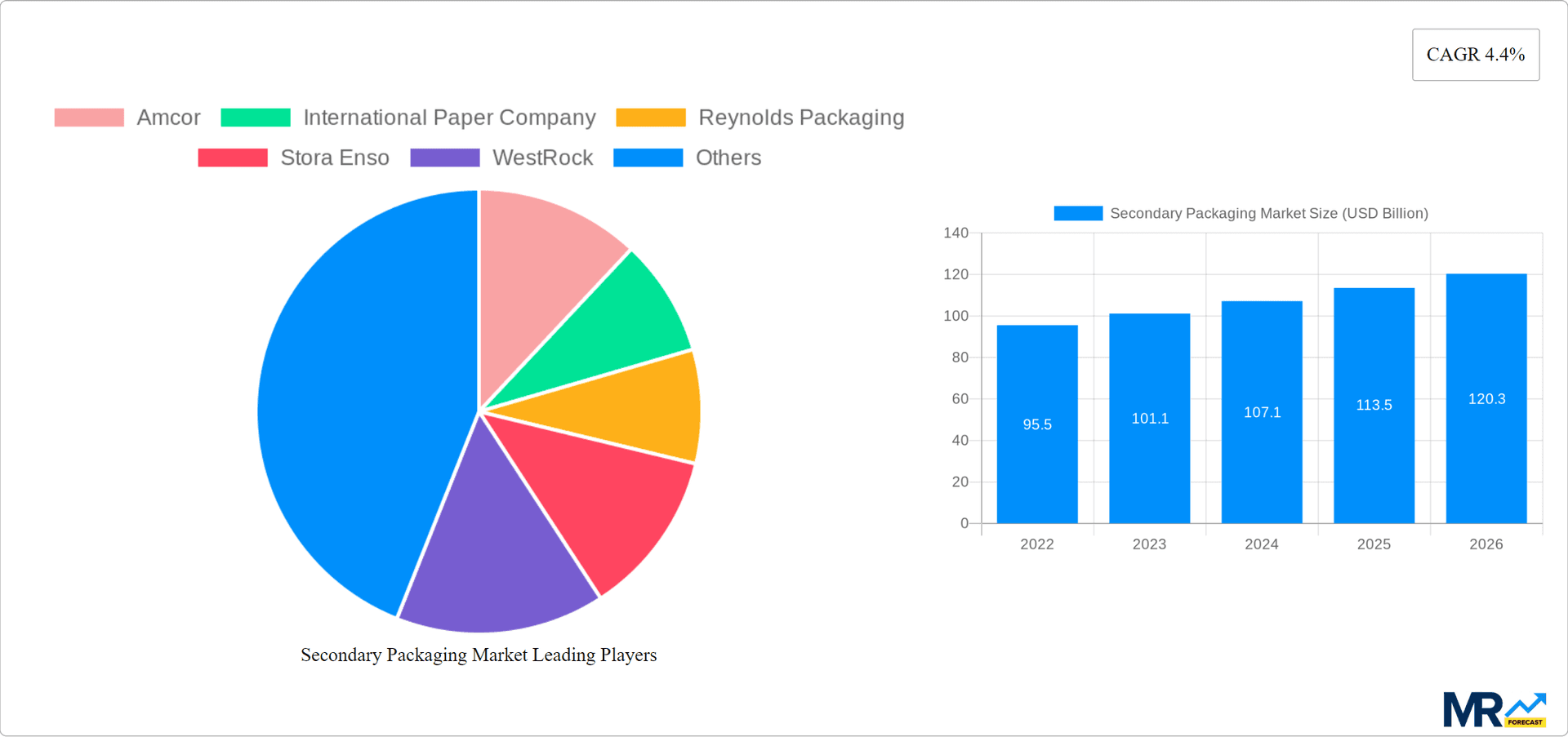 Secondary Packaging Market Research Report - Market Overview and Key Insights